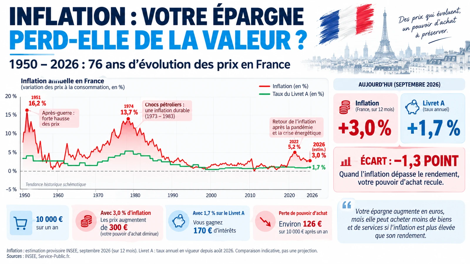 Inflation en France de 1950 à 2026 comparée au taux du Livret A : 3,0 % d'inflation contre 1,7 % de rendement, soit une perte de pouvoir d'achat de 126 € sur 10 000 € en un an