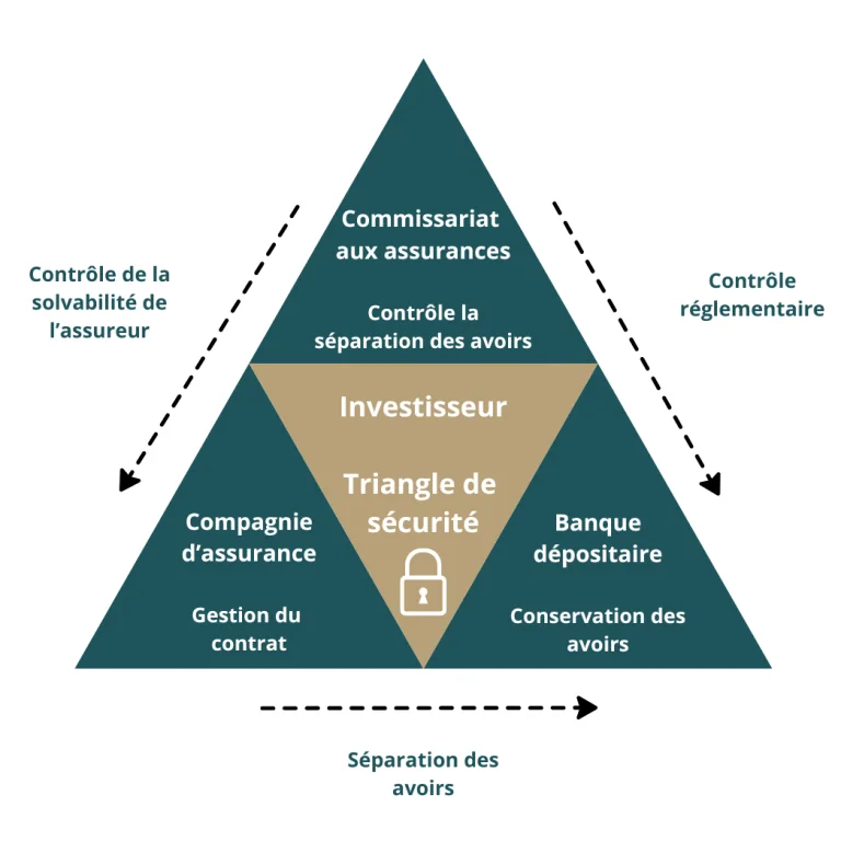 Le triangle de sécurité luxembourgeois
