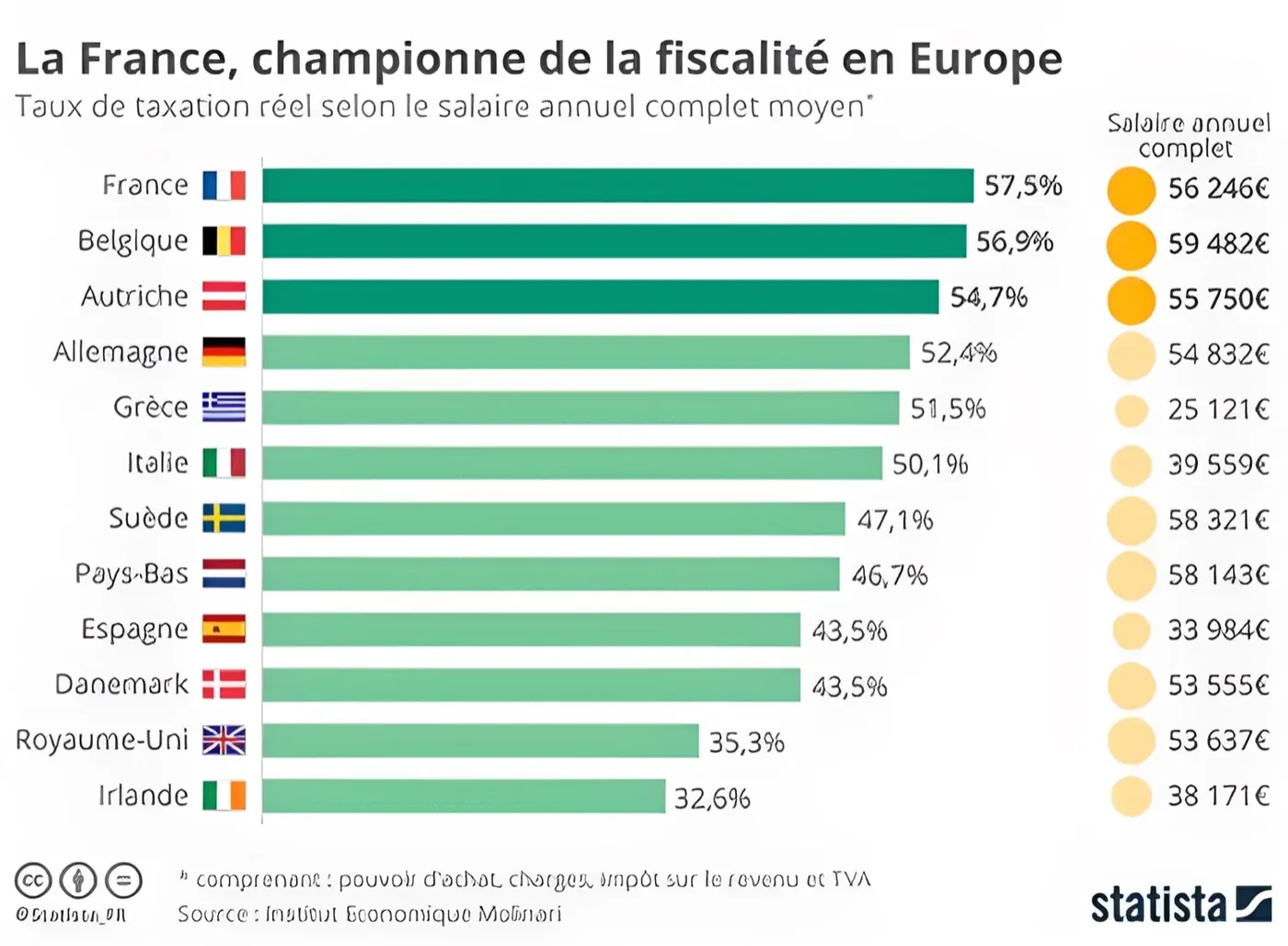 Avantages fiscaux