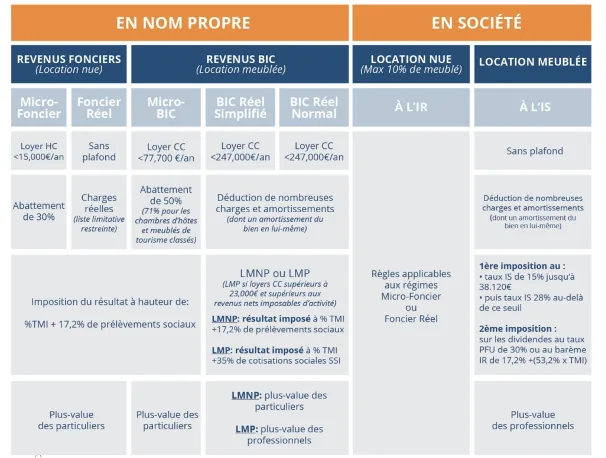 Investir dans l’immobilier
