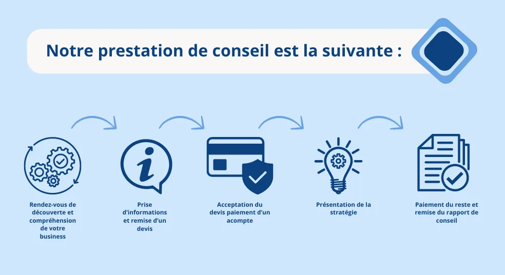 Réalisation d’un audit pour les entreprises de la TPE au Grand Groupe