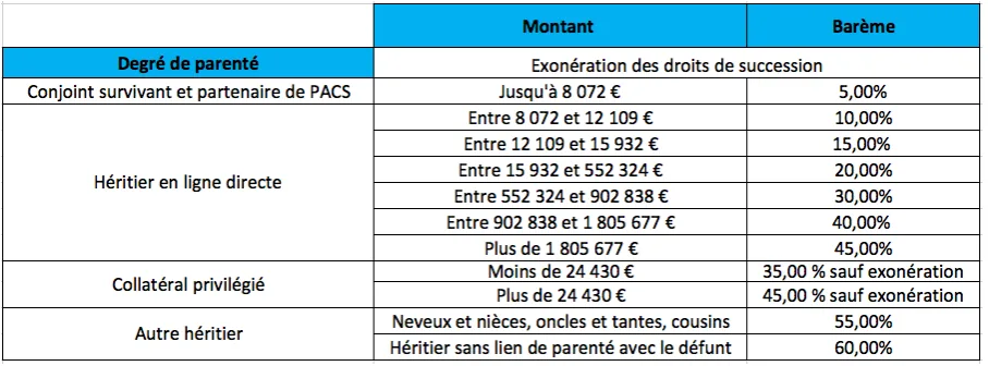 Retraite et succession