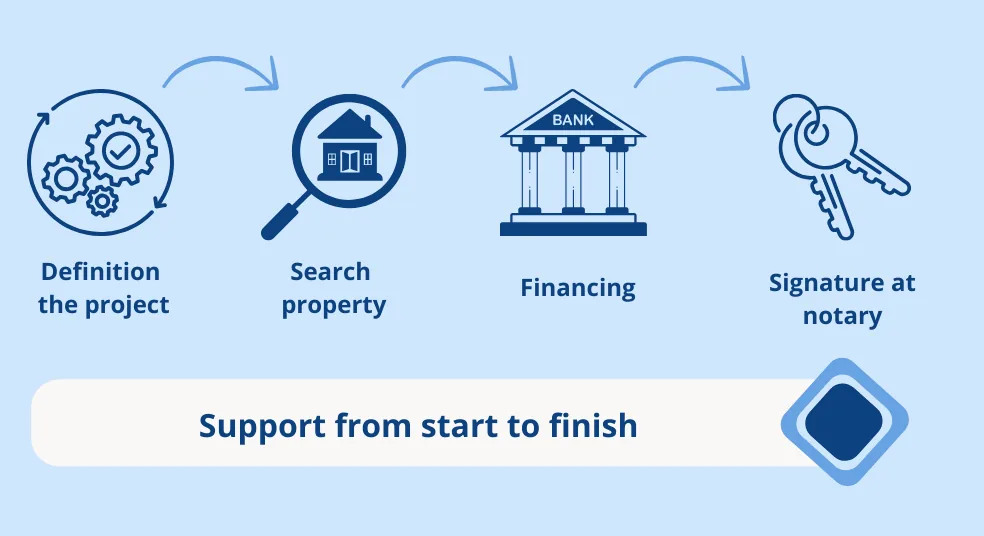 Invest in Real Estate